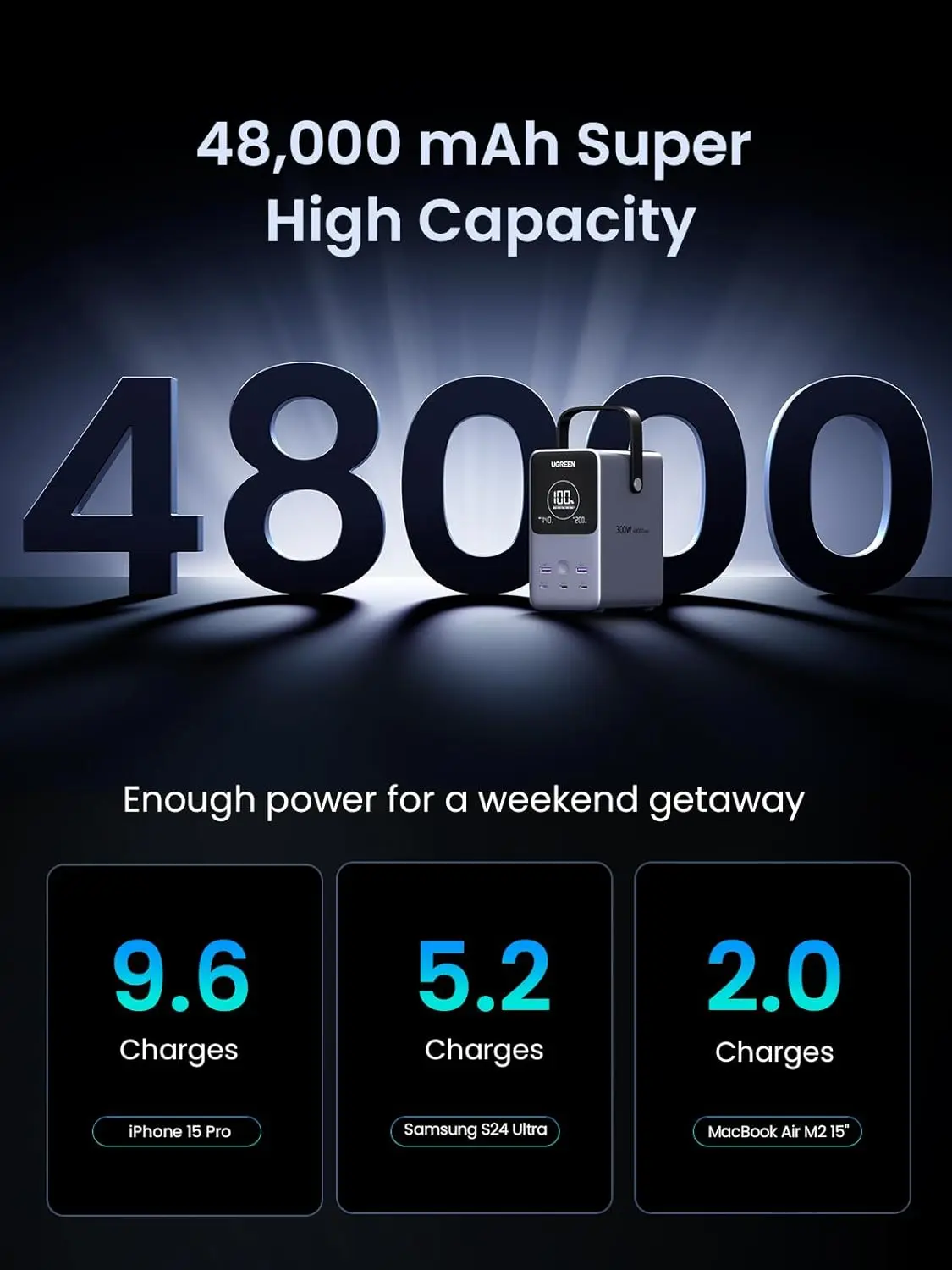 UGREEN 300W 48,000mAh Portable Charger Power Bank with Smart Digital Display, Lighting and SOS Mode, 153Wh 5 Ports USB C Battery Pack photo 4