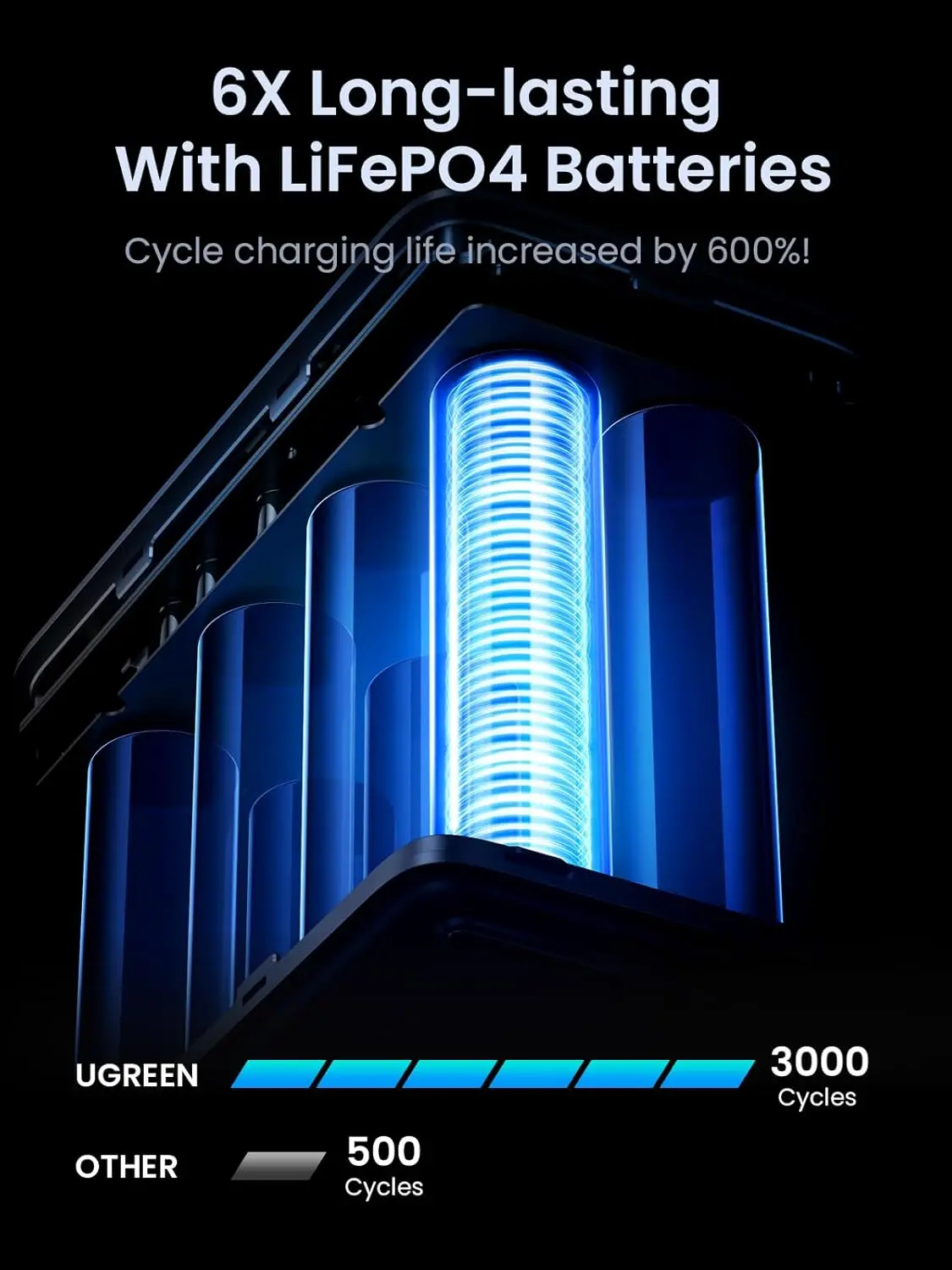 UGREEN 300W 48,000mAh Portable Charger Power Bank with Smart Digital Display, Lighting and SOS Mode, 153Wh 5 Ports USB C Battery Pack photo 5