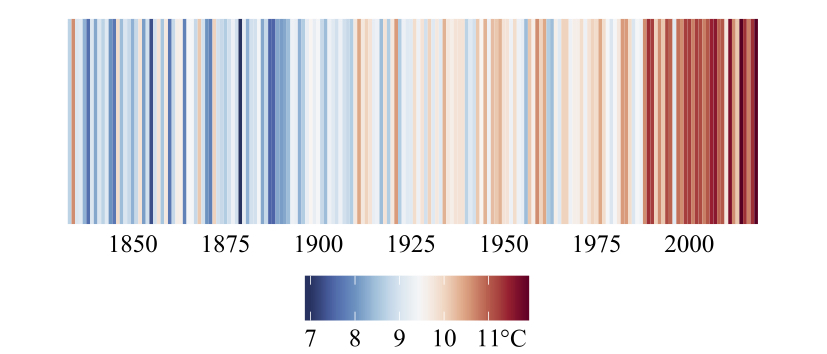 Opwarming in een oogopslag