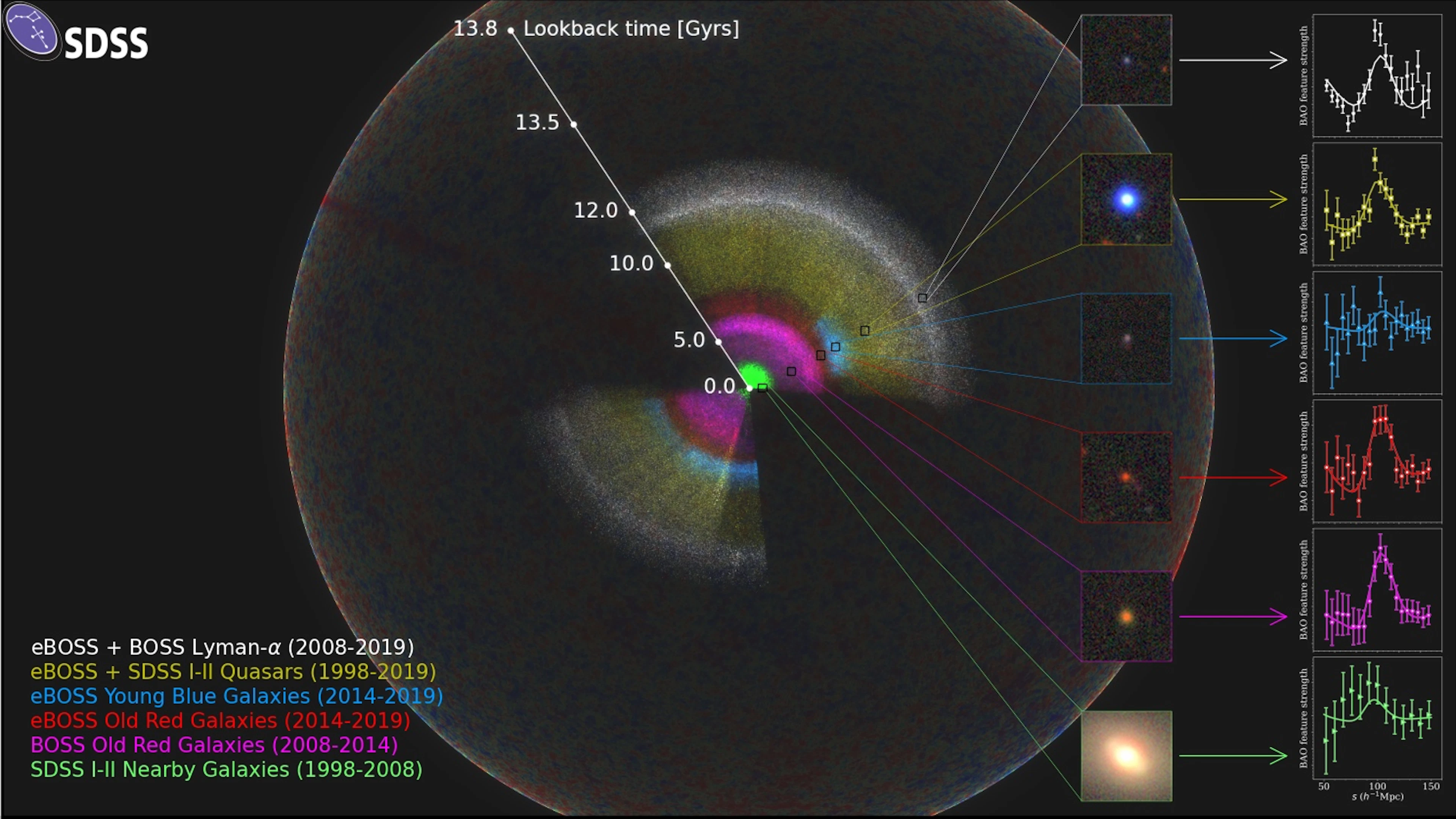 Astronomen brengen 11 miljard jaar aan kosmische geschiedenis in kaart