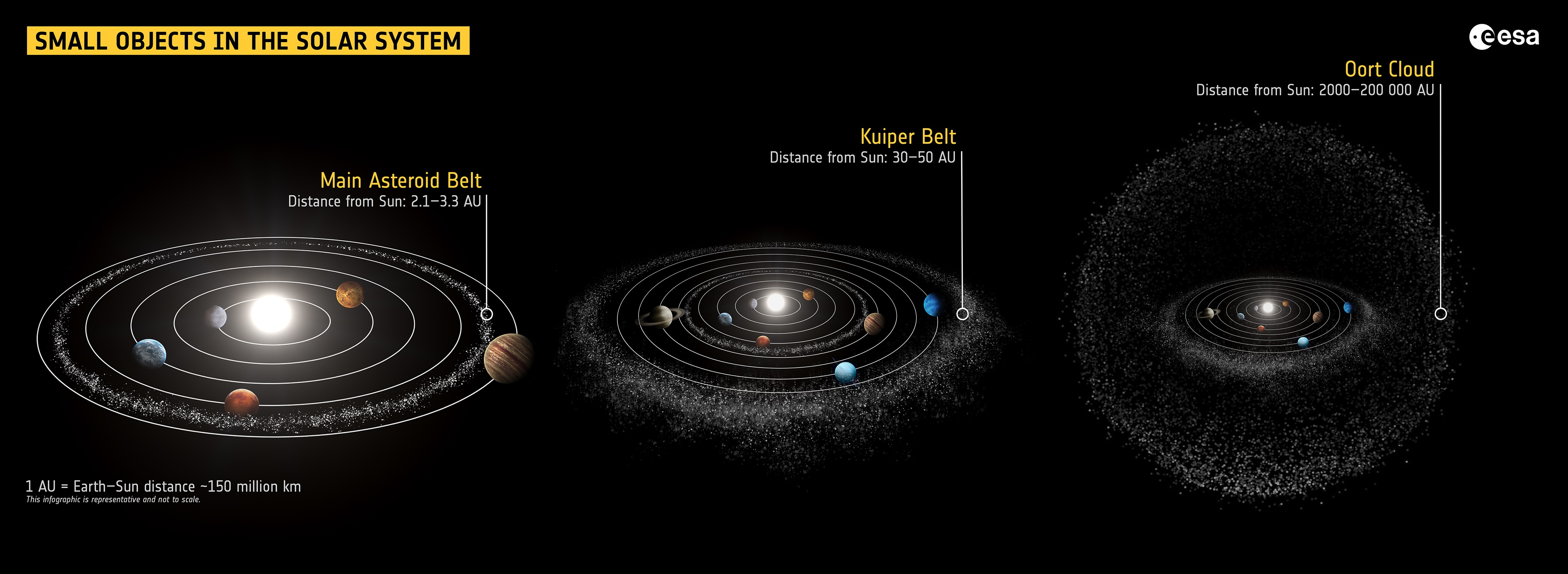 Kleine objecten in het universum kunnen ons veel leren over het ontstaan ervan. (c) ESA