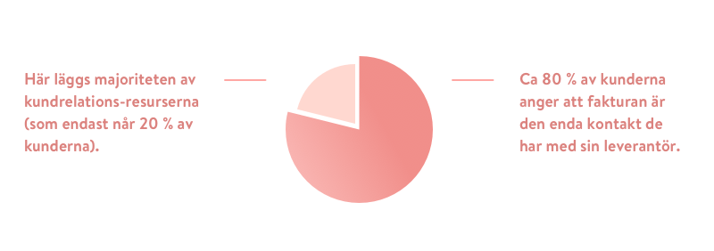 Cirkeldiagram-80procent-1