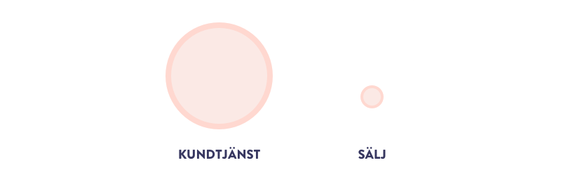 Kundtjanst-vs-salj-1