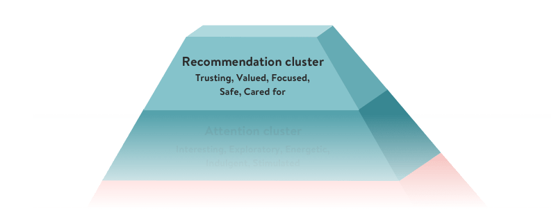 3-Recommendation-cluster