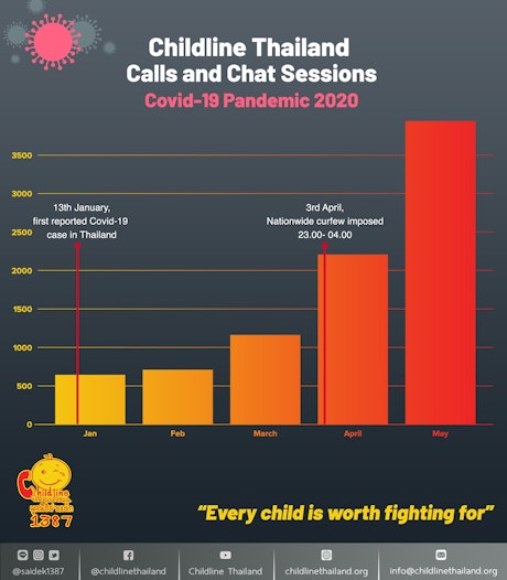 Childline Thailand, een kinderhulptelefoon, ontving afgelopen mei 6x zoveel telefoontjes als in de maanden januari en februari Childline Thailand, een kinderhulptelefoon, ontving afgelopen mei 6x zoveel telefoontjes als in de maanden januari en februari