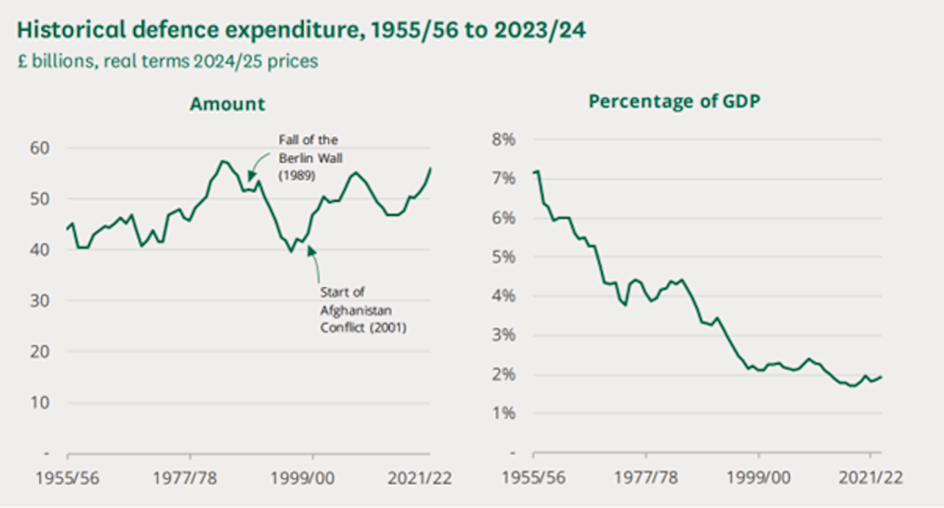 UK Historical Defence Expenditure, from 1955/56 to 2023/24