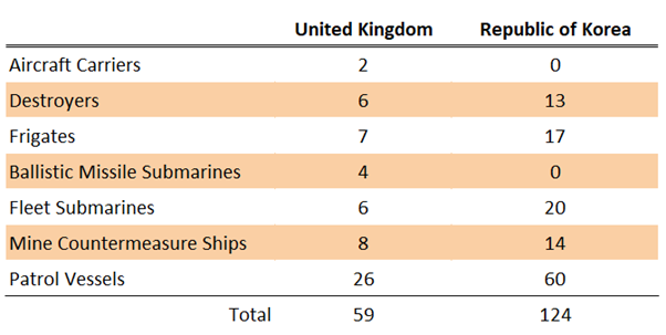 Comparison of UK and Republic of Korea naval assets as of 2026 Comparison of UK and Republic of Korea naval assets as of 2026