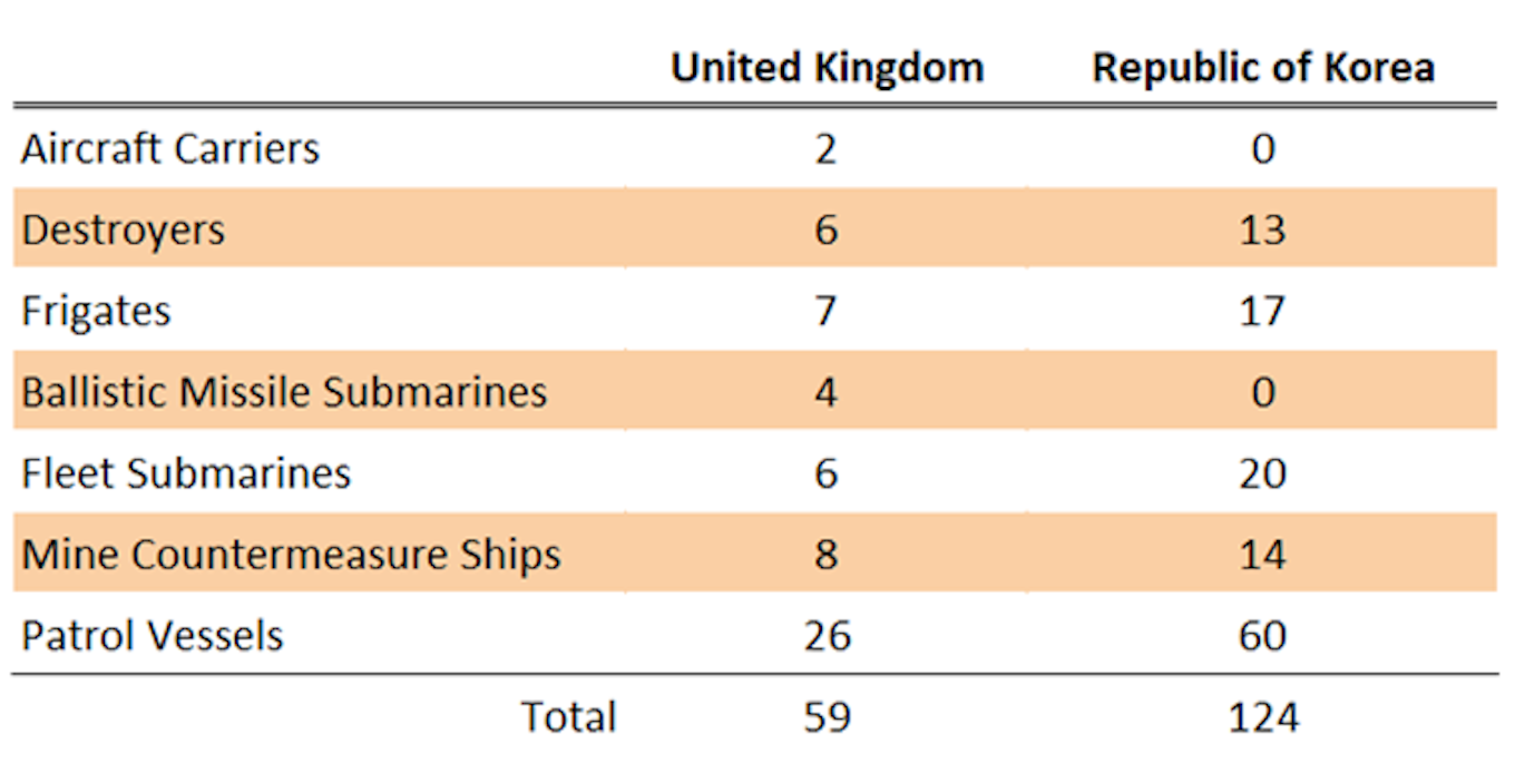 Comparison of UK and Republic of Korea naval assets as of 2026