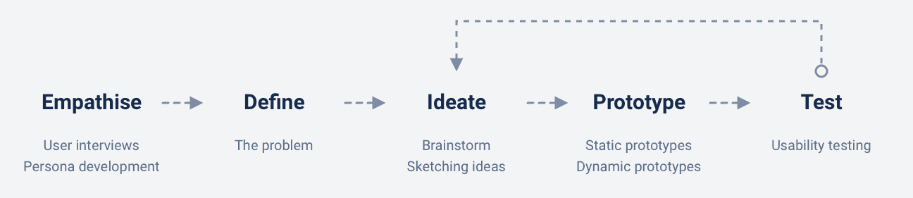 Design thinking phases for Smooth Recruit