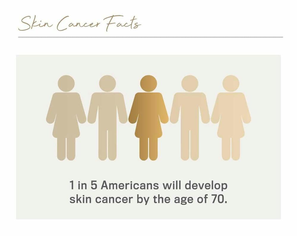 May Is Skin Cancer Awareness Month 1 Skin Cancer Facts 1 in 5 Americans will developer skin cancer by the age of 70