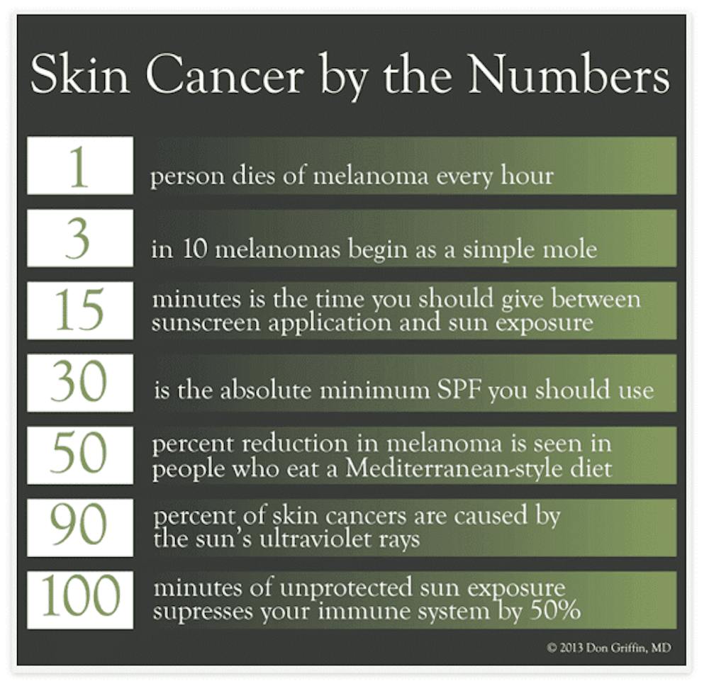 SkinCancerBytheNumbers