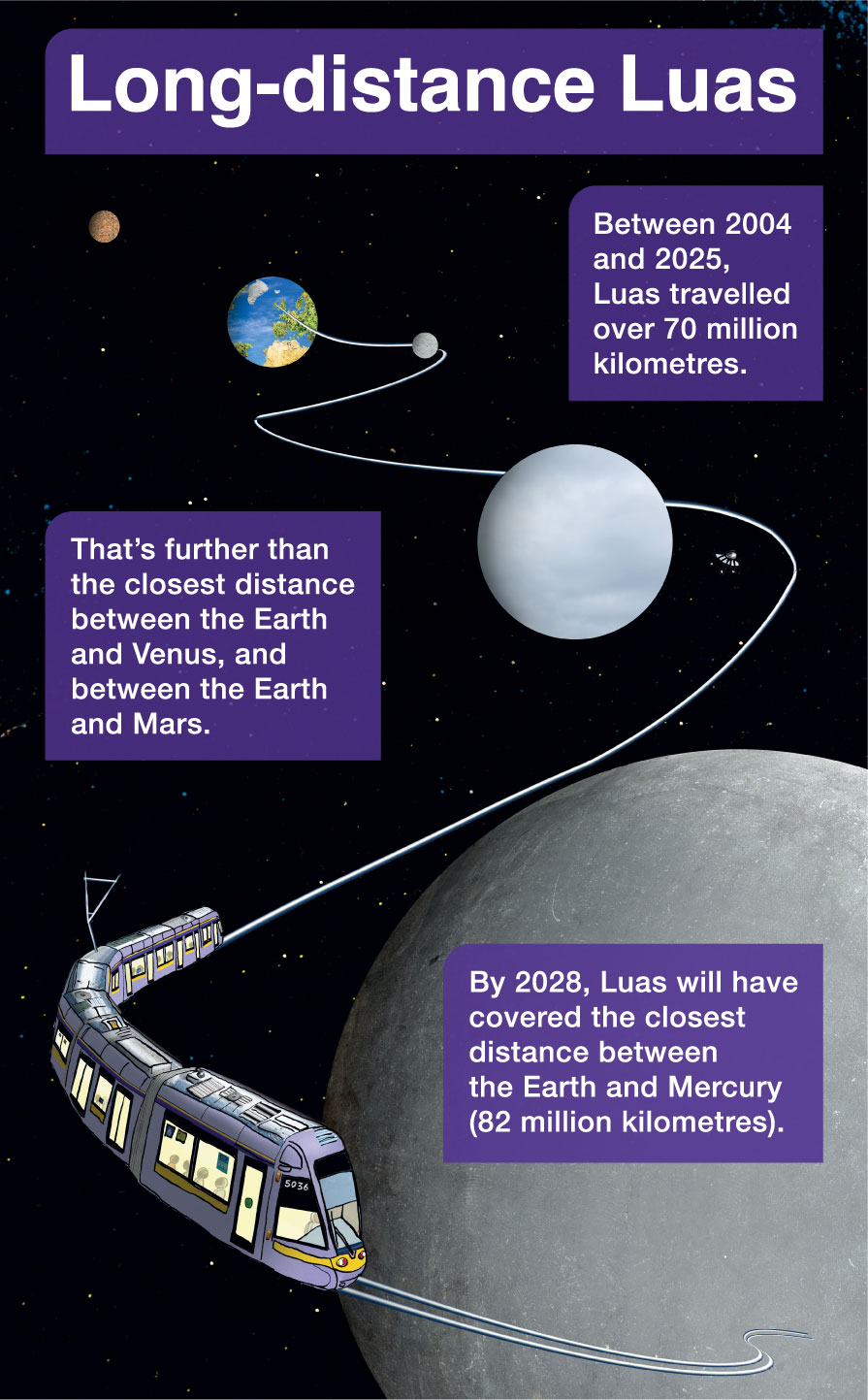 This image illustrates the concept of "Long-distance Luas." It shows a Luas tram traveling through a stylized space scene with planets Earth, Venus, Mars, and Mercury connected by a curved path representing distance traveled. The text highlights that between 2004 and 2025, Luas traveled over 70 million kilometers—more than the closest distances between Earth and Venus and between Earth and Mars. It adds that by 2028, Luas will have covered the closest distance between Earth and Mercury, which is 82 million kilometers. This visualization emphasizes the impressive cumulative distance covered by Luas trams over time.