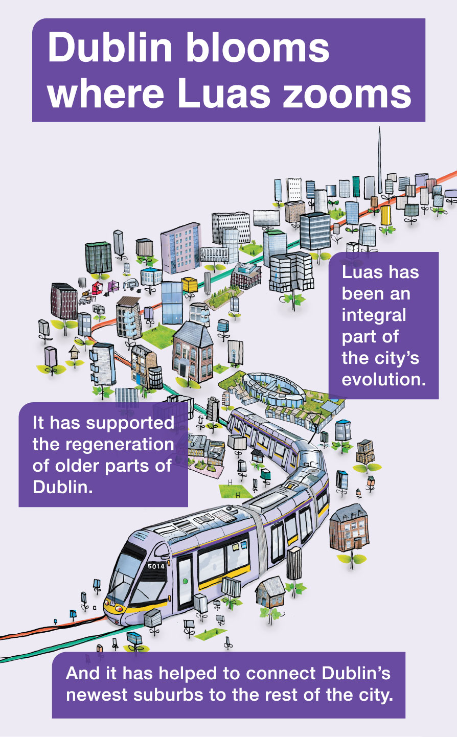 Cartoon illustration showing a Luas tram traveling through a stylised map of Dublin with buildings and neighbourhoods along the line. The text reads “Dublin blooms where Luas zooms,” explaining that Luas has been an integral part of the city’s evolution, has supported the regeneration of older parts of Dublin, and has helped connect Dublin’s newest suburbs to the rest of the city.