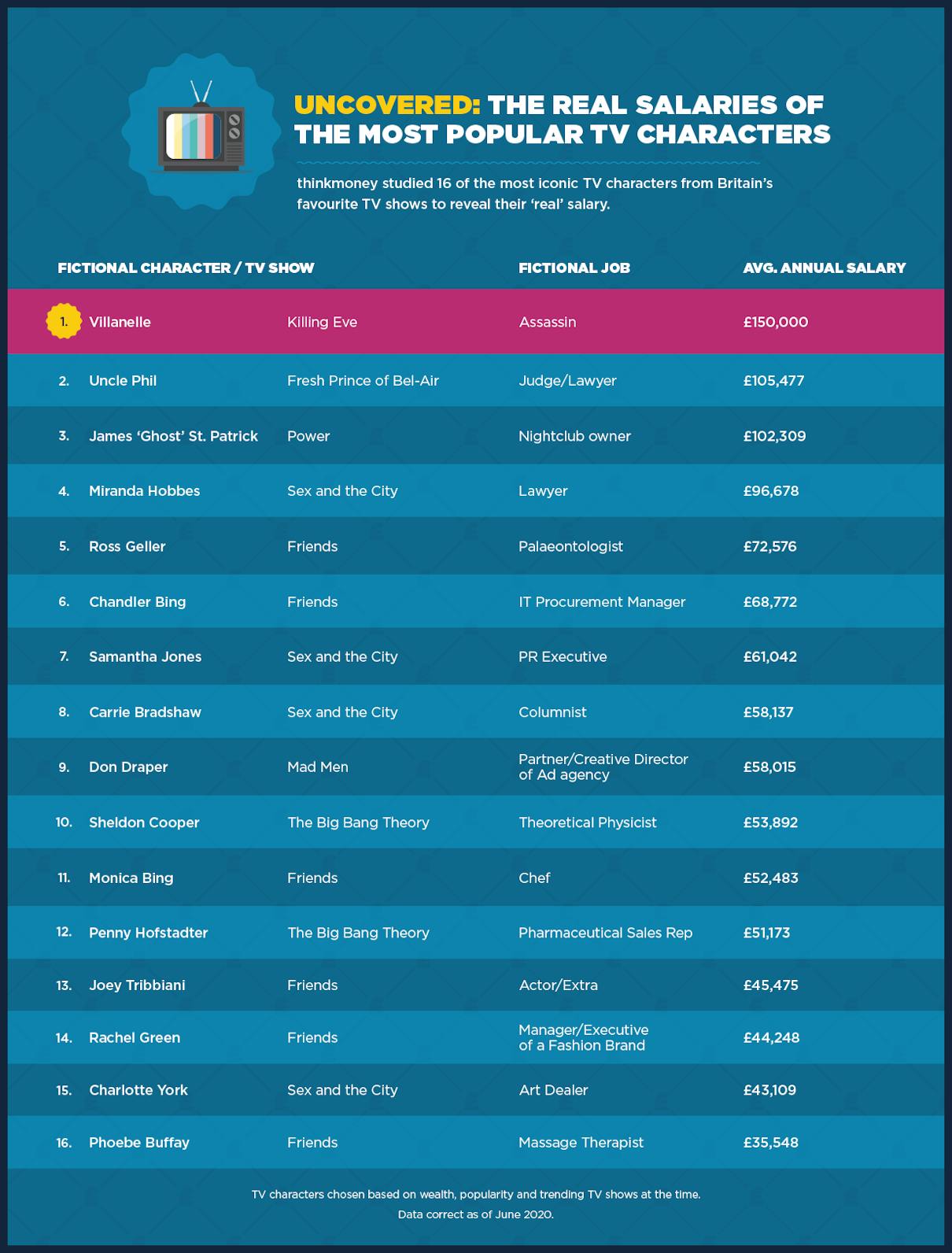 Could iconic film characters afford their lifestyles?