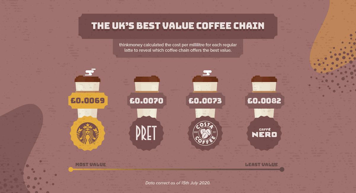 Revealed: The UK Cities Paying More for Their Coffee | thinkmoney