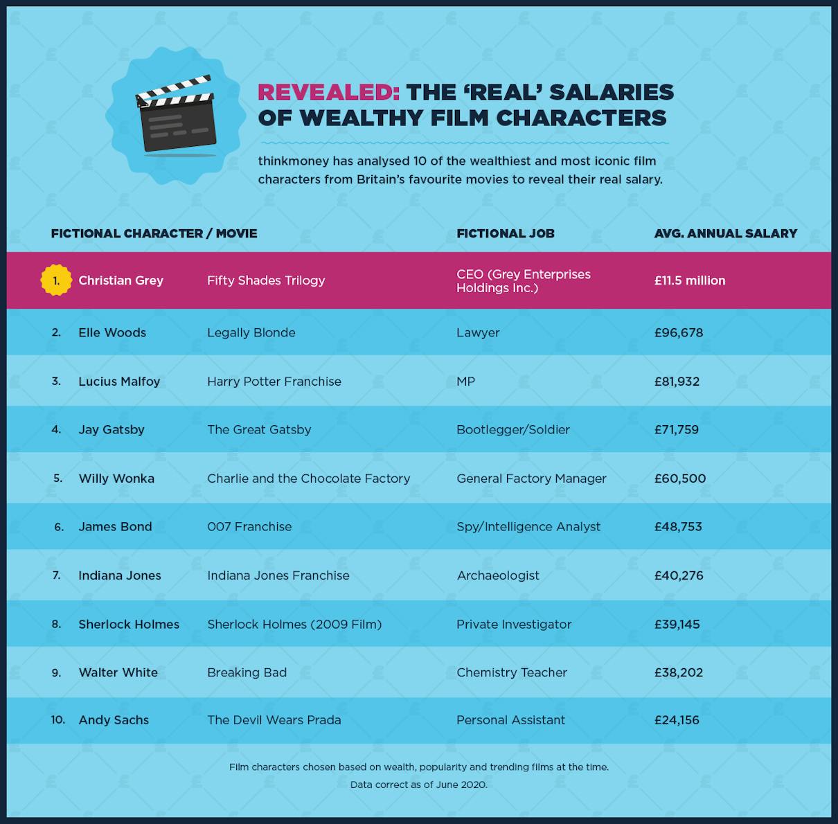 Could iconic film characters afford their lifestyles?