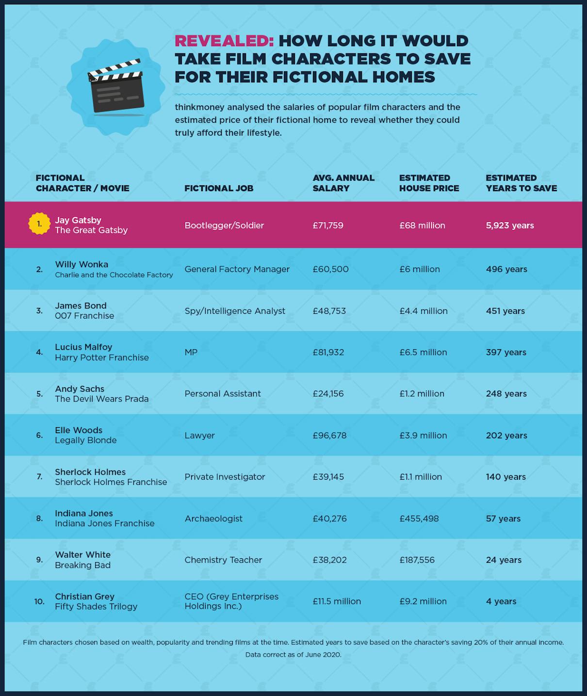 Could iconic film characters afford their lifestyles?