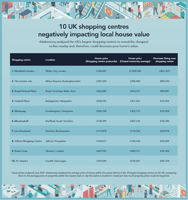 10 UK shopping centres negatively impacting local house value infographic