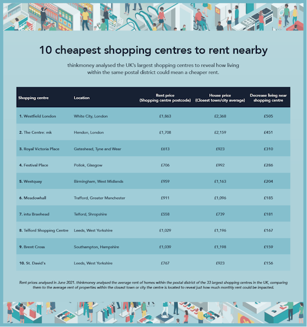 10 cheapest shopping centres to rent nearby infographic