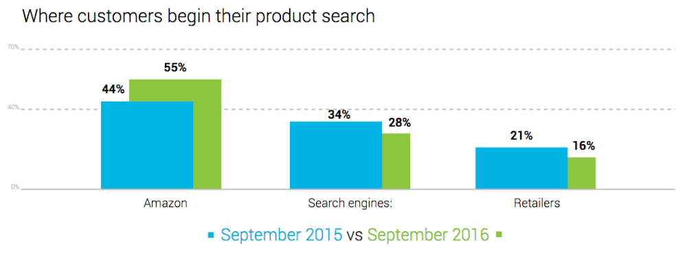 Graph BloomReach illustrant où les recherches produits online commencent