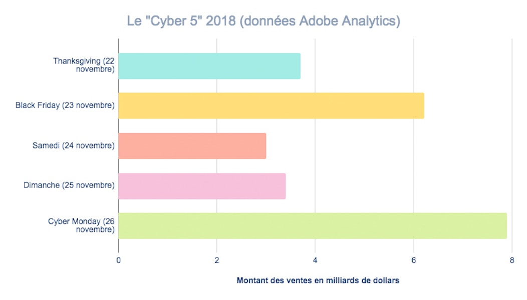 Cyber 5 2018 avec les données Adobe Analytics