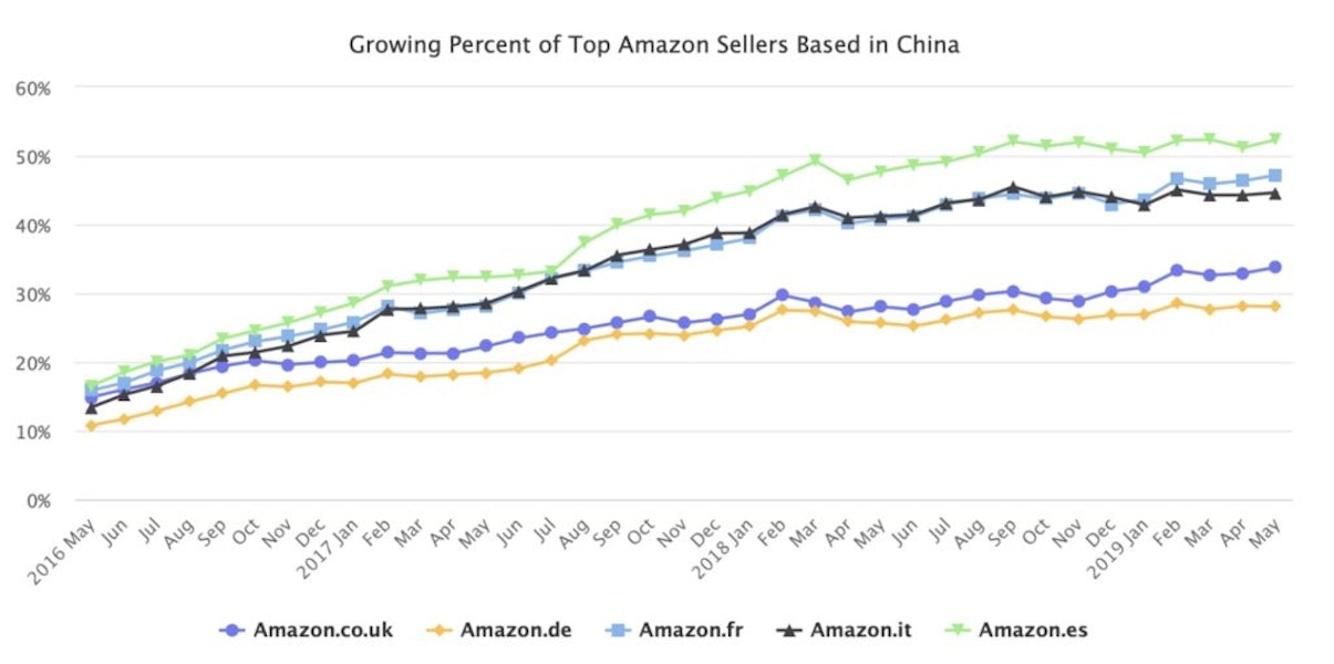 Courbes indiquant la proportion de top ventes issues de vendeurs chinois sur les Marketplaces