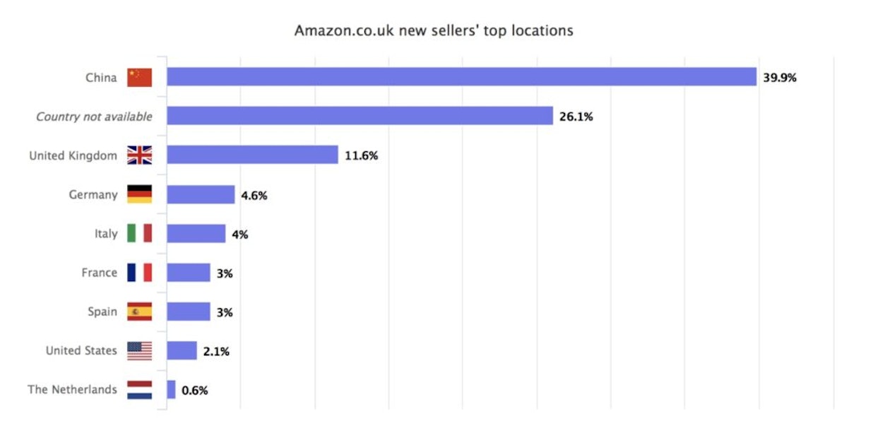 Graphique indiquant l'origine des nouveaux vendeurs sur Amazon.co.uk