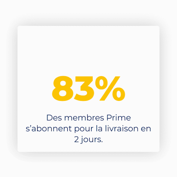 83% des consommateurs s'abonnent à Prime pour la livraison en 2 jours