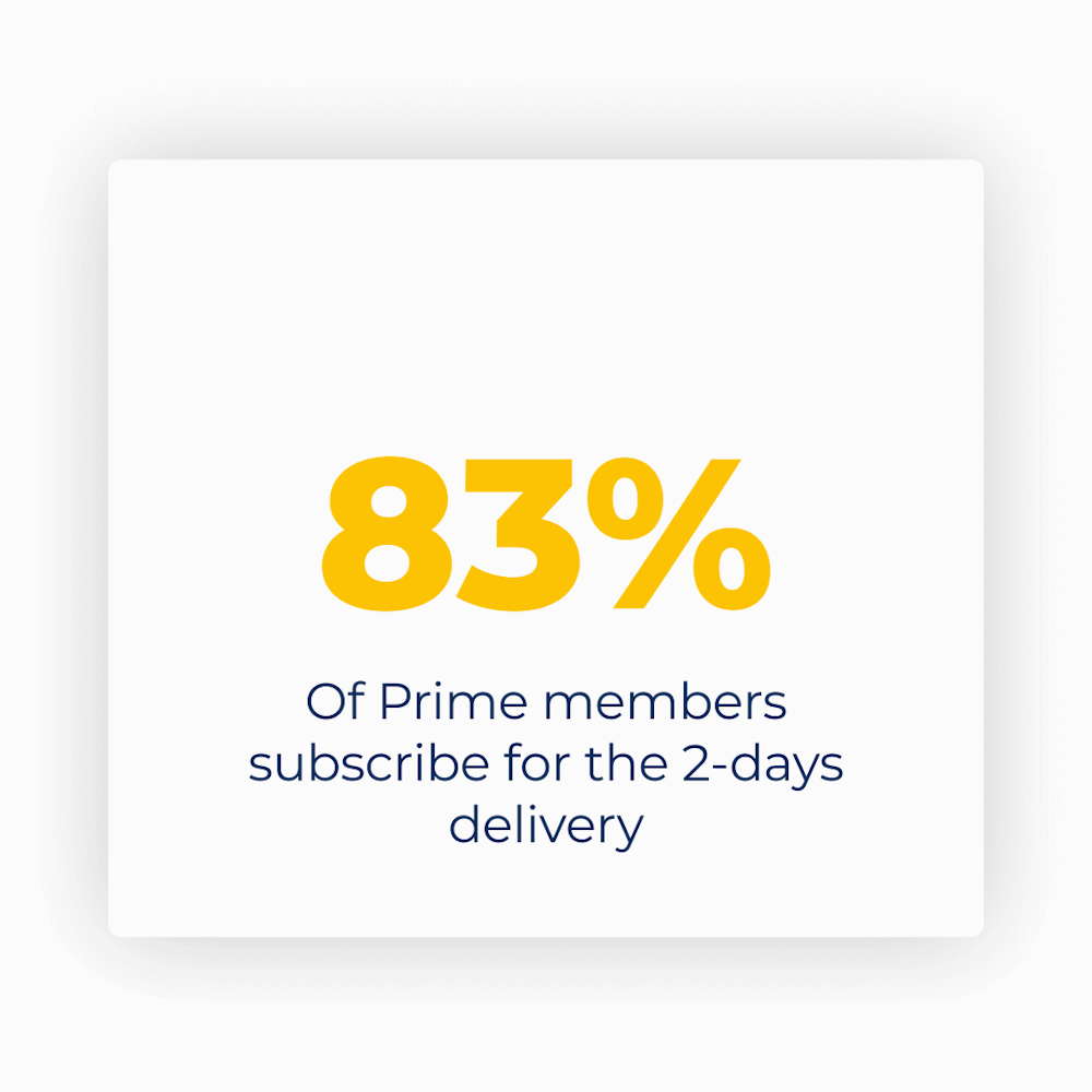 83% of Prime Members subscribe for the 2 days delivery