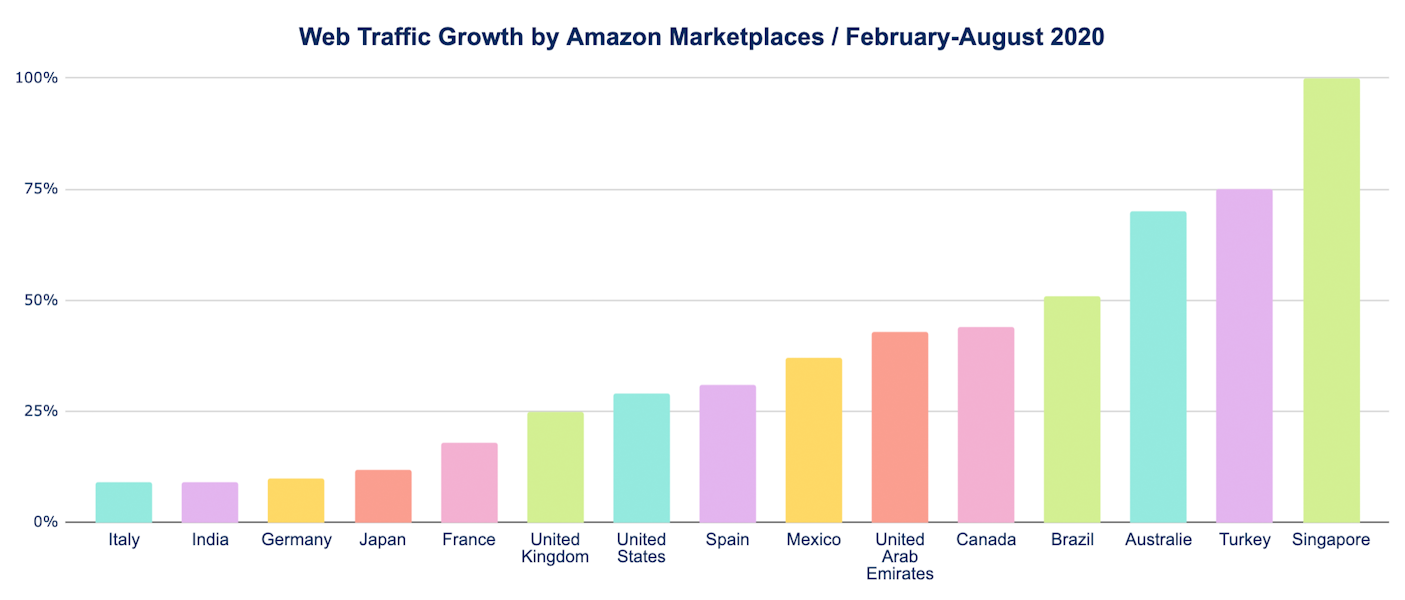 Web Traffic Growth by Amazon Marketplaces / February-August 2020