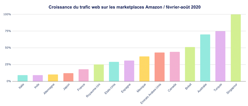 Graphique Marketplace Pulse - Croissance Visiteurs