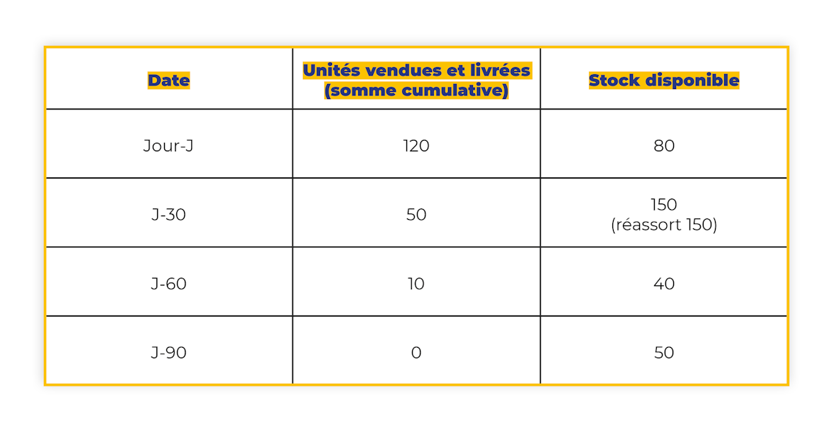 Tableau de calcul taux de ventes IPI Score Amazon