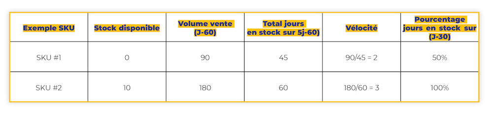 Tableau de calcul IPI Score Amazon 