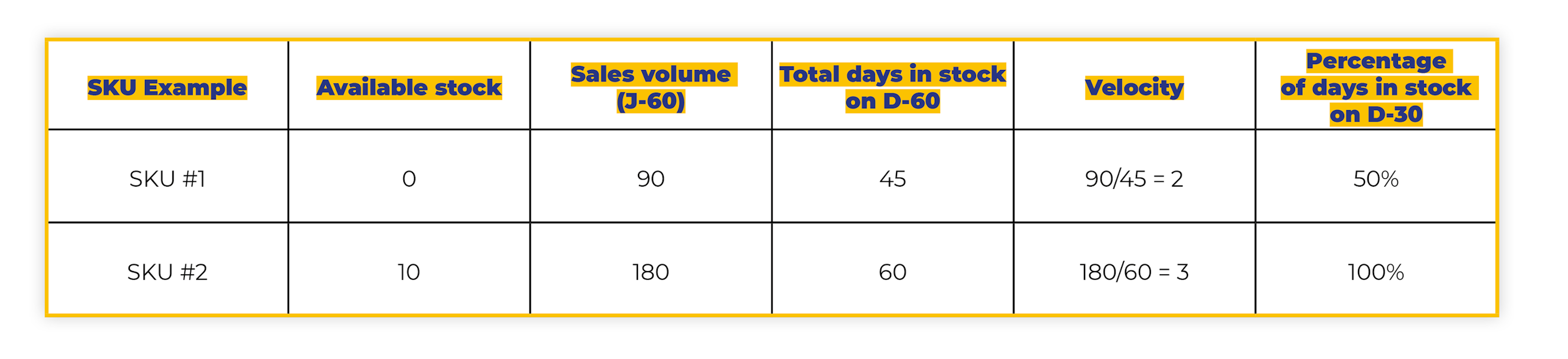Amazon IPI Score calculation