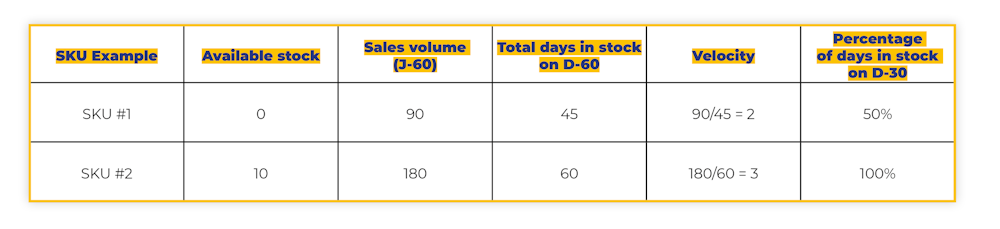 Amazon IPI Score calculation