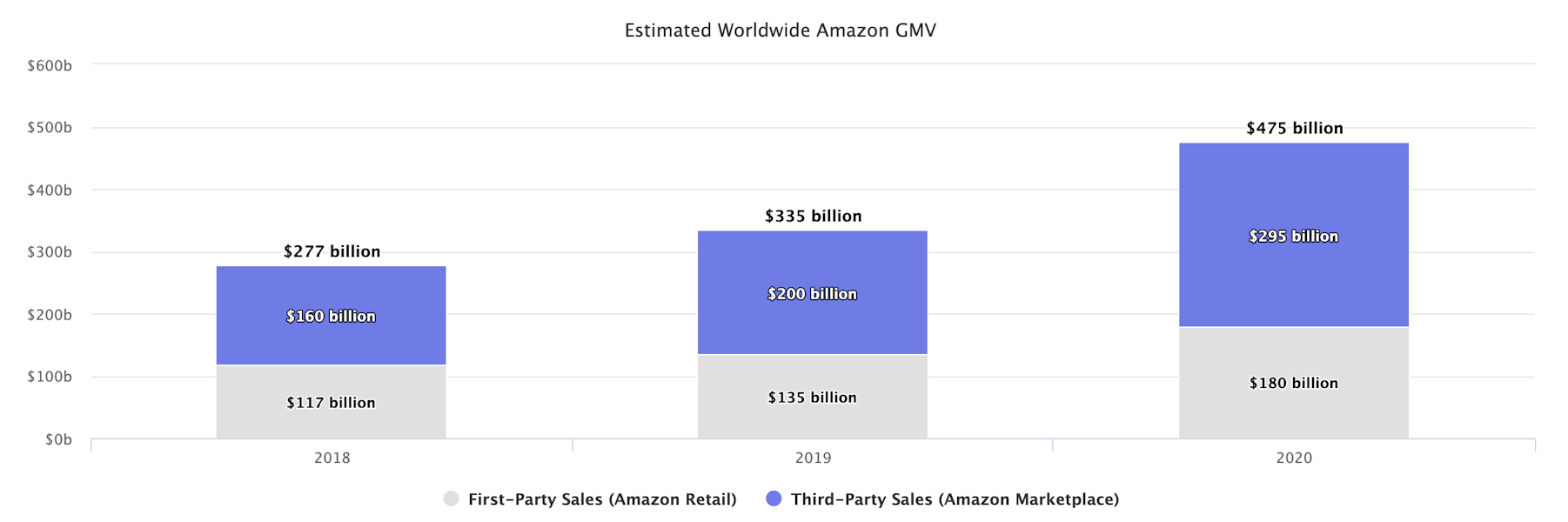 Volumes de ventes 2020 d'Amazon estimés par le cabinet Marketplace Pulse Research