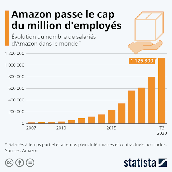 Number of Amazon employees according to Statista