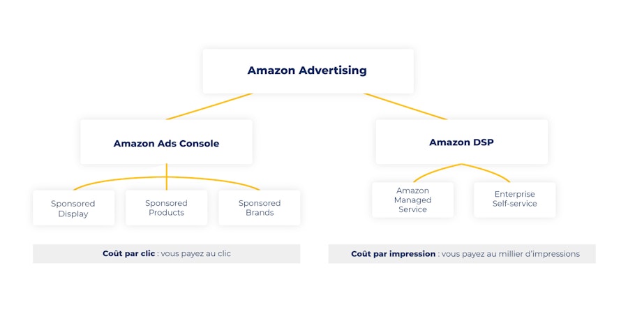 Un schéma présentant Amazon Ads et DSP