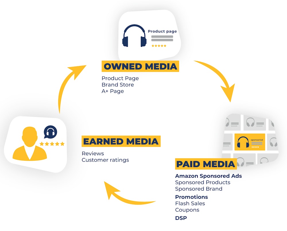 Media virtuous circle