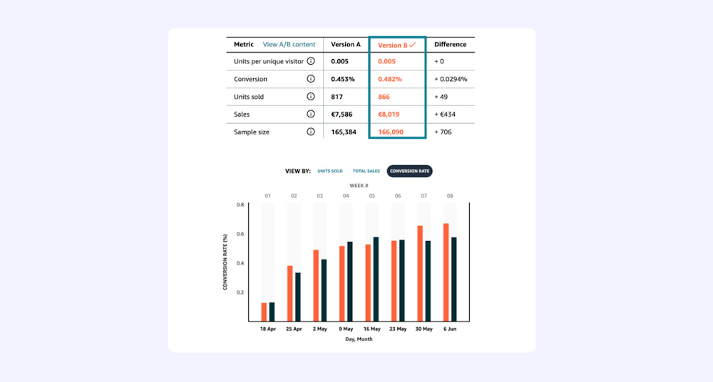 KPI à suivre lors d'un A/B test