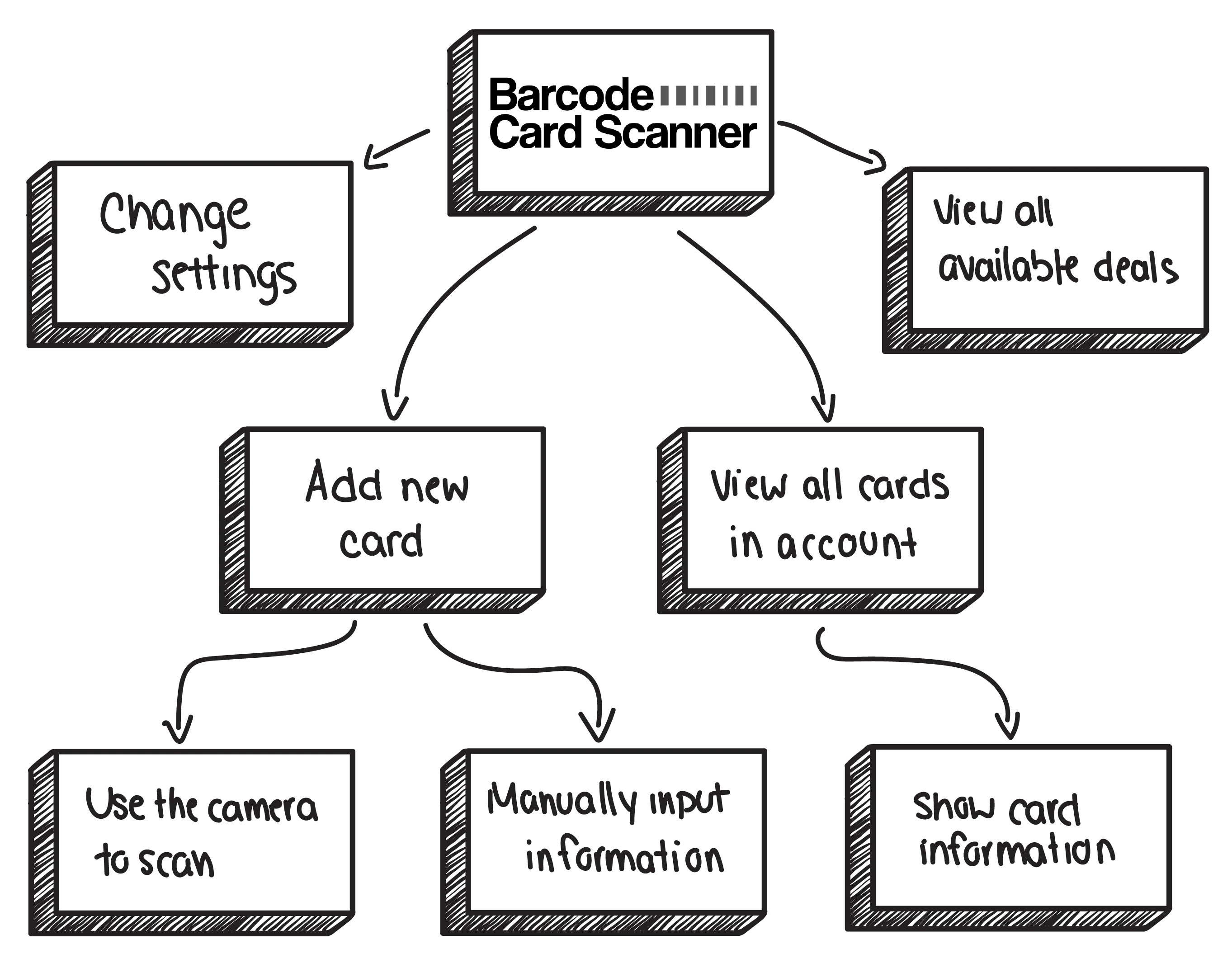 Barcode Card Scanner