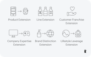 Brand Extension Examples Definition Strategy Ramotion Agency