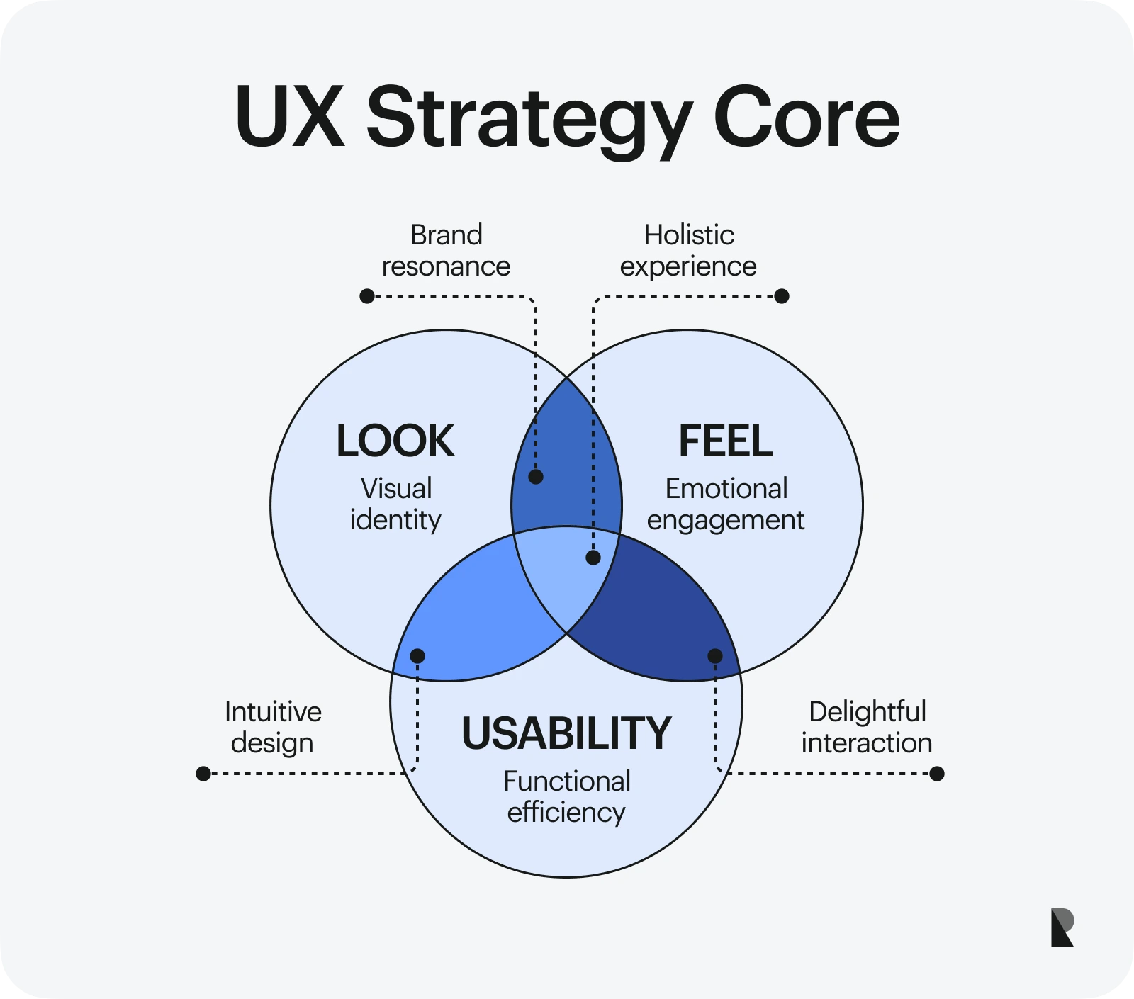 UX strategy core