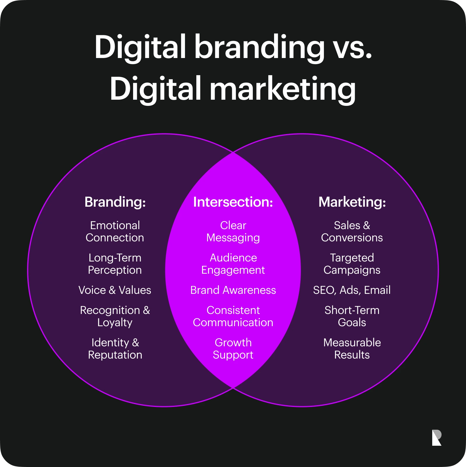 digital branding vs digital marketing