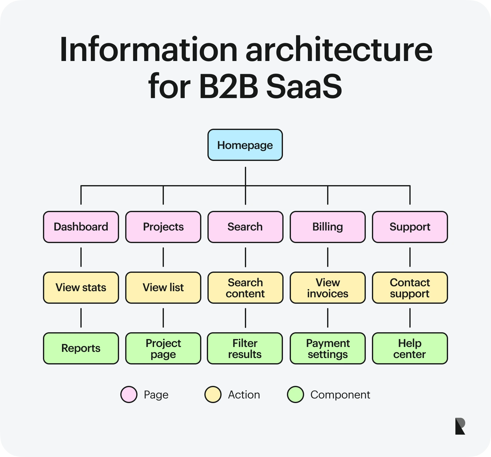 information architecture for B2B SaaS