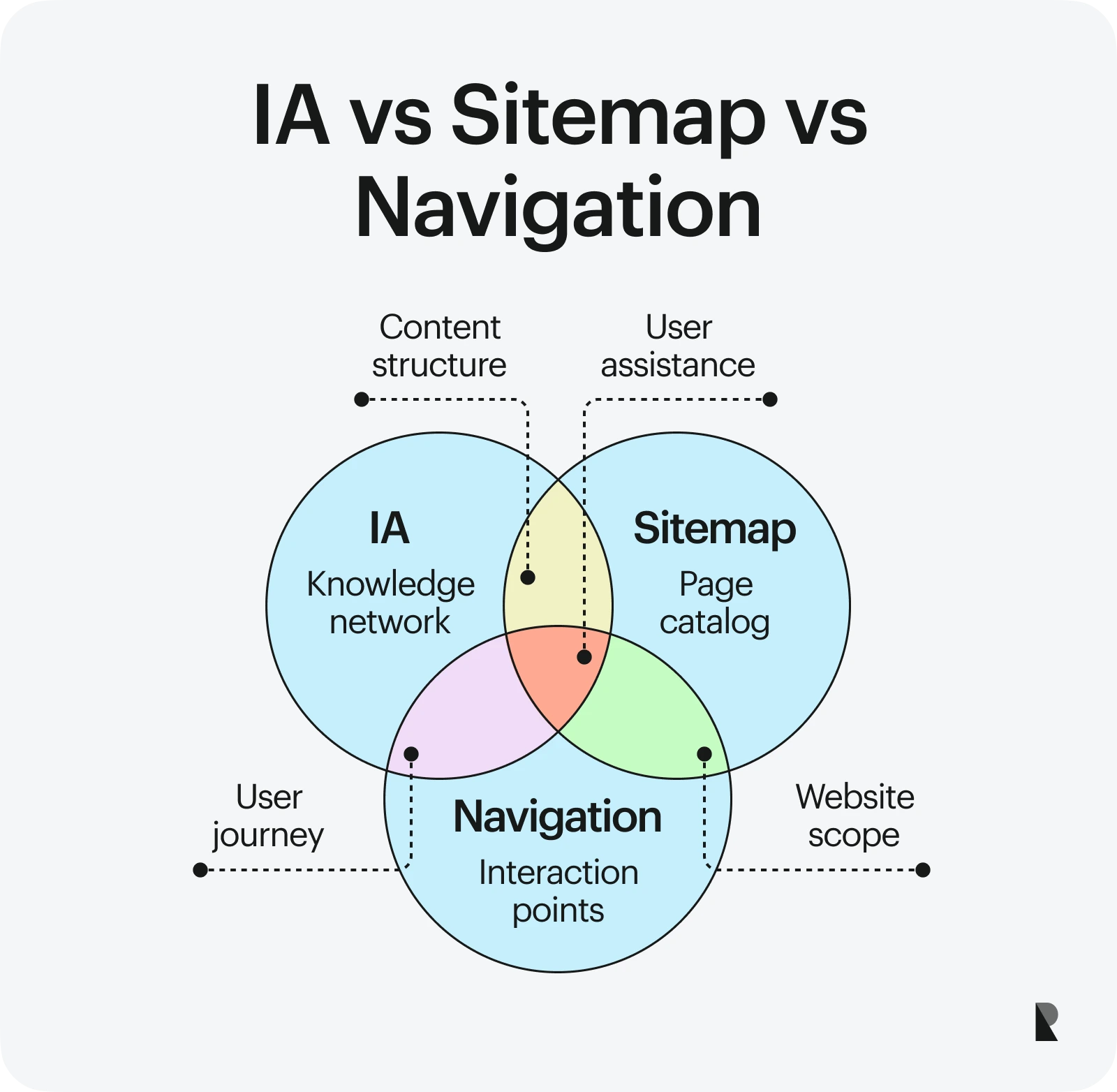 IA vs sitemap vs navigation