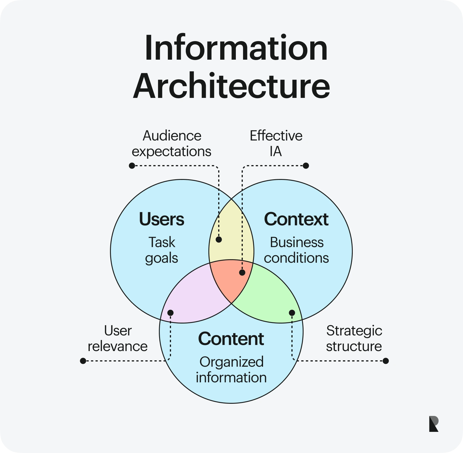 Information architecture structure