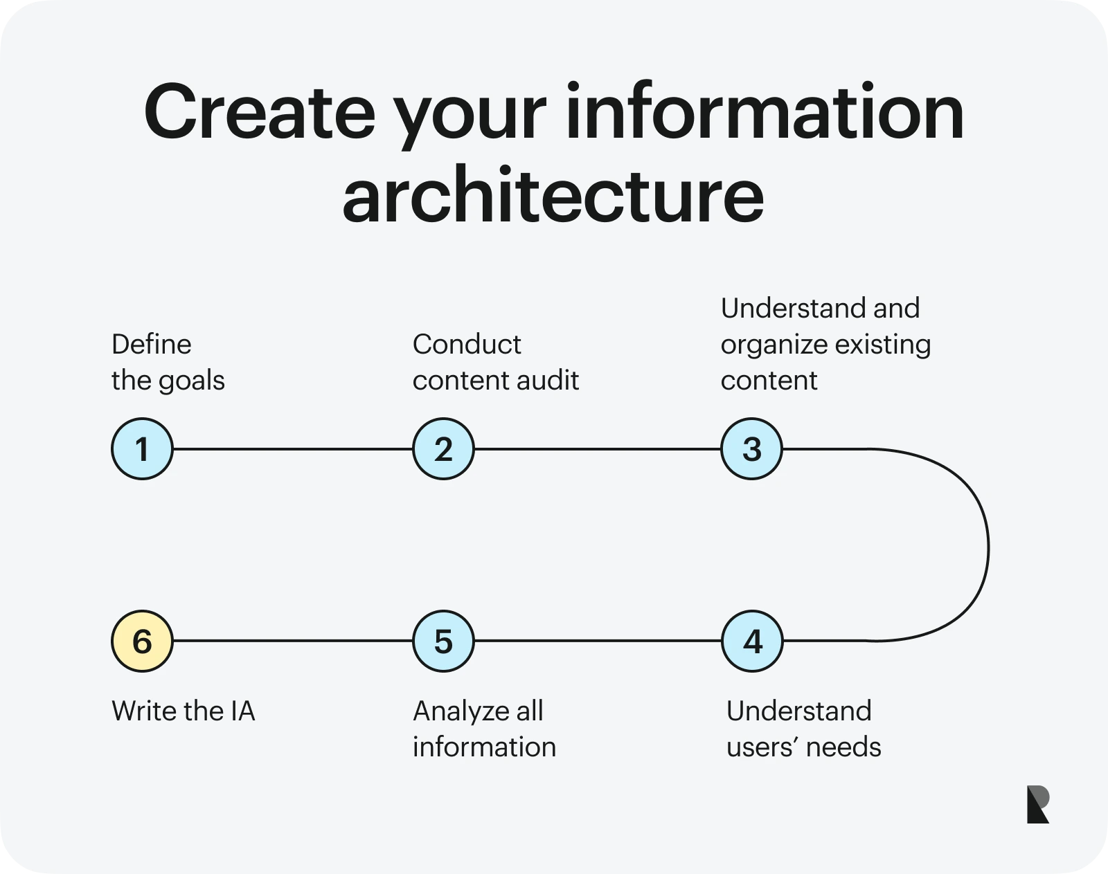 How to create information architecture