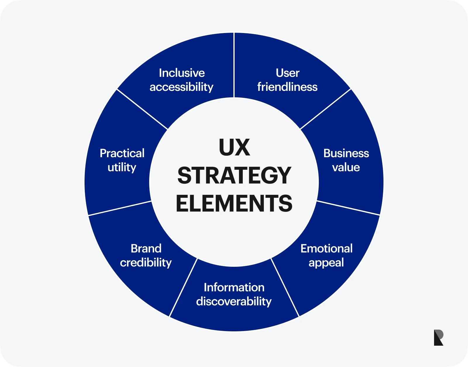 UX strategy elements