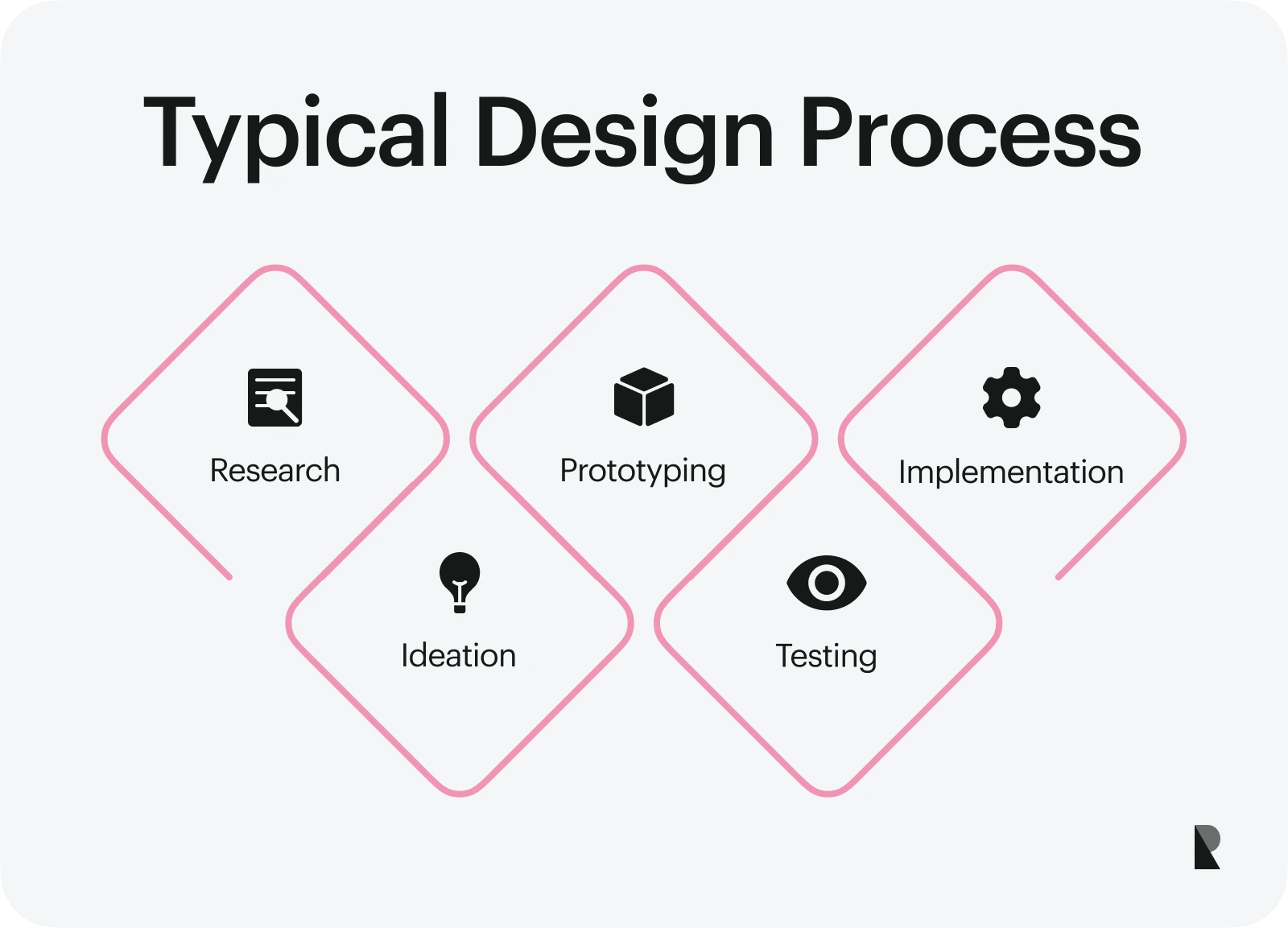 typical design process